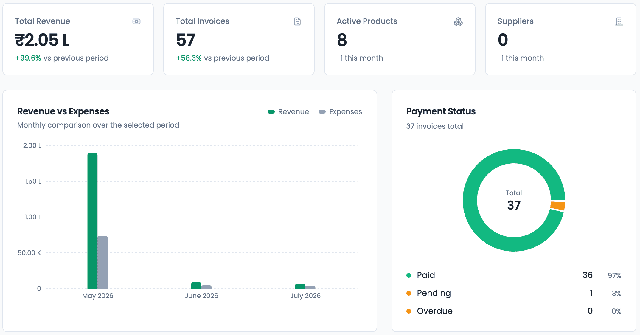 Wiseventory financial dashboard showing revenue vs expenses and payment status