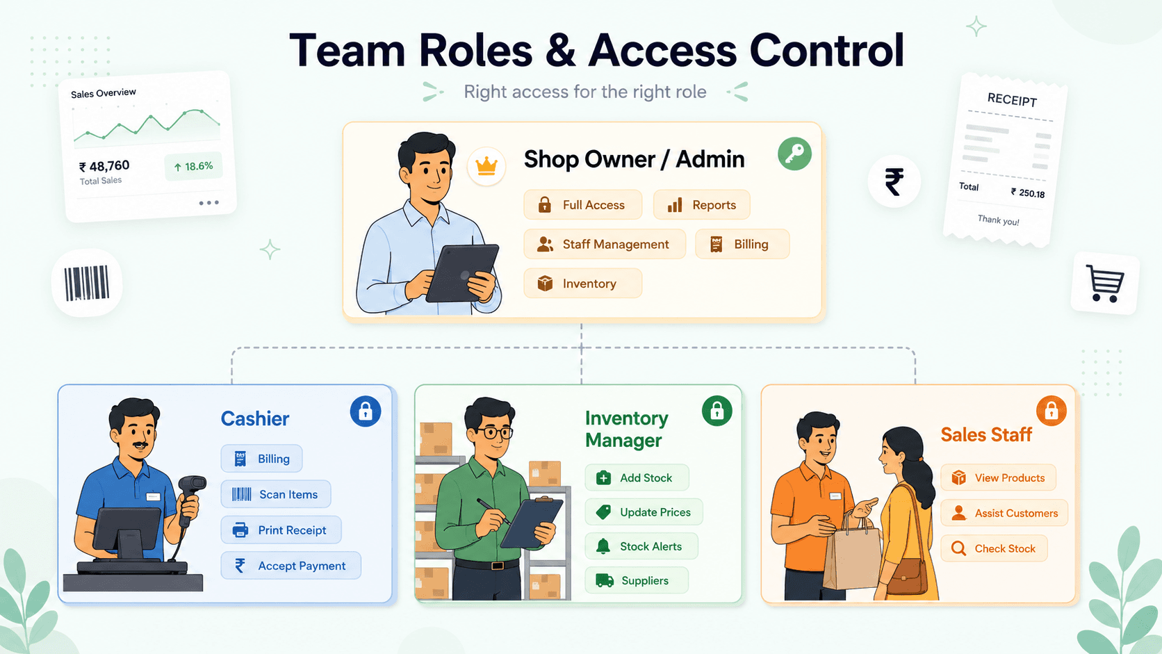 Wiseventory team roles — owner, cashier, inventory manager and sales staff each with their own access