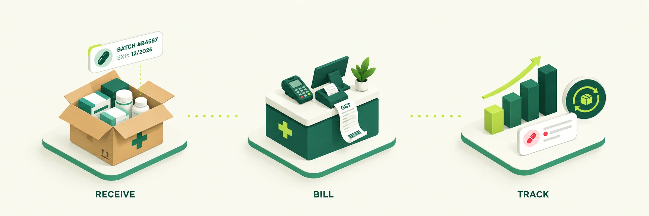 Three steps: receive stock with batch and expiry, bill and dispense, then track and reorder